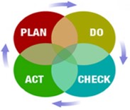 Plan Do Act Check chart
